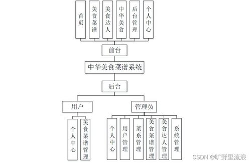 基于SpringBoot的中華美食菜譜系統(tǒng)設(shè)計與實現(xiàn)——數(shù)據(jù)處理模塊分析